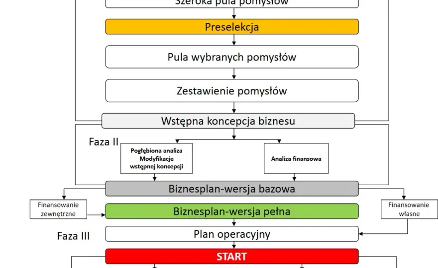 Jak napisać biznes plan wzór - przykłady i skuteczne wskazówki