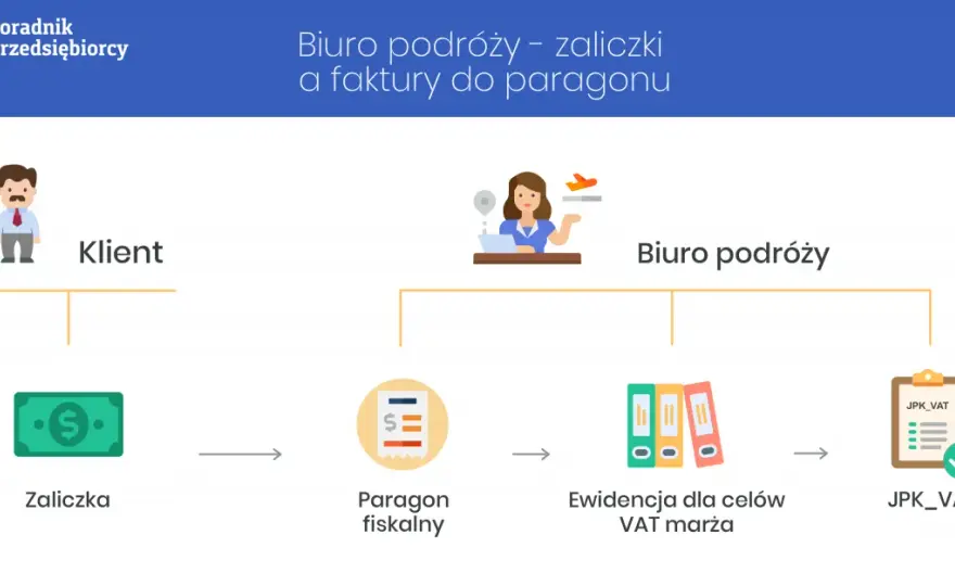Ile można zarobić na biurze podróży i jakie koszty musisz ponieść