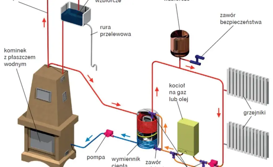 Jak podłączyć kominek z płaszczem wodnym, aby uniknąć kosztownych błędów?