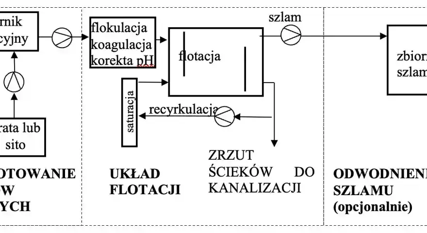 Jak działają oczyszczalnie ścieków przemysłowych - kompleksowy proces oczyszczania