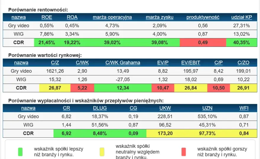 CD Projekt: Wskaźniki finansowe i rentowność spółki w liczbach