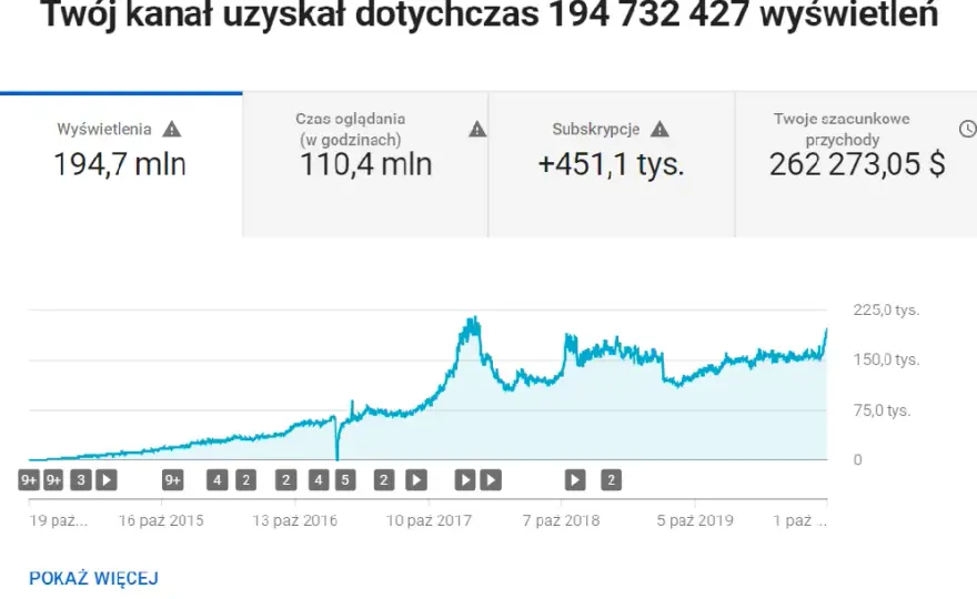 Zarobki na YouTube: Realna stawka za 1000 wyświetleń w Polsce