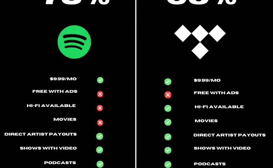 Tidal czy Spotify - najważniejsze różnice i porównanie kluczowych funkcji
