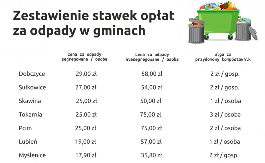 Ile kosztuje wywóz śmieci z domku: aktualne stawki w całej Polsce