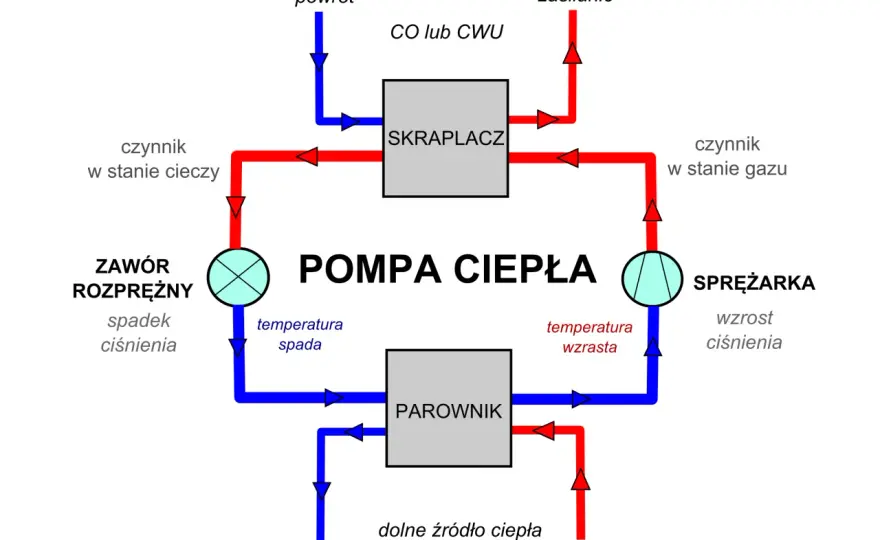 Schemat instalacji co z pompą ciepła – uniknij kosztownych błędów