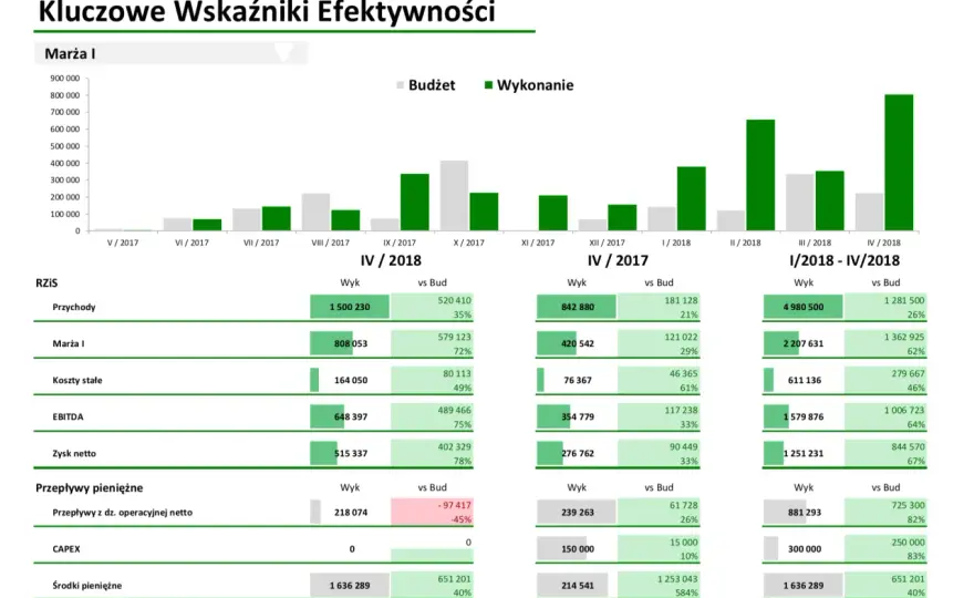 Jak zrobić raport w Excelu: Kompletny poradnik krok po kroku