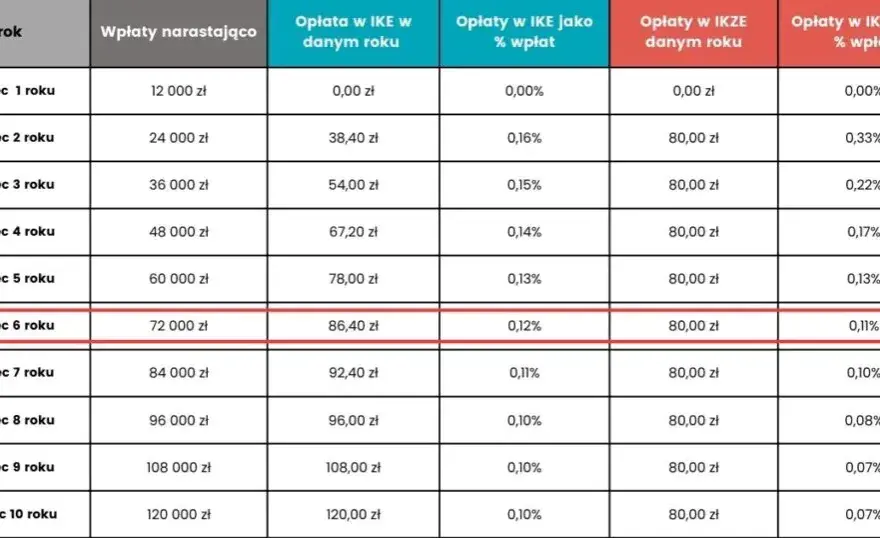 IKE Obligacje - czy to się opłaca? Analiza korzyści i ryzyka
