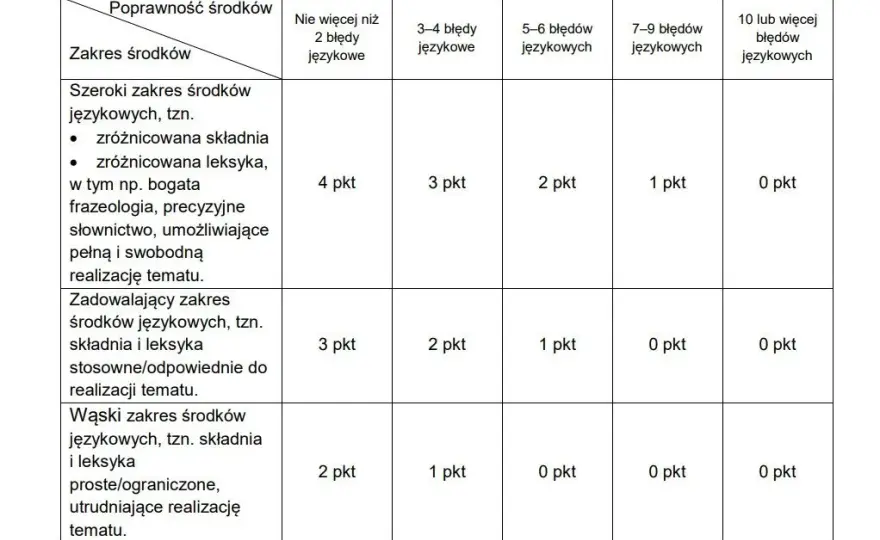 Czy 70 punktów to dobra ocena na sprawdzianie? Sprawdź skalę ocen i zasady!