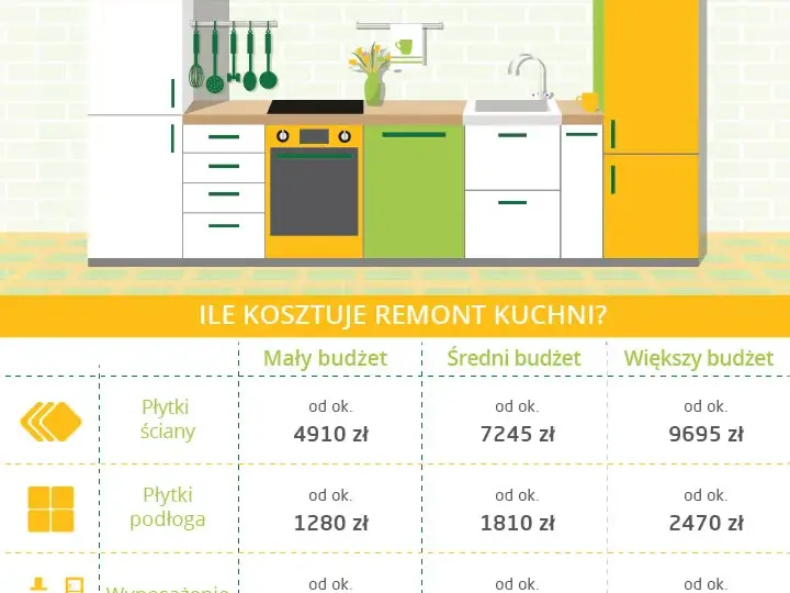 Ile kosztuje malowanie kuchni? Poznaj ceny i oszczędzaj!