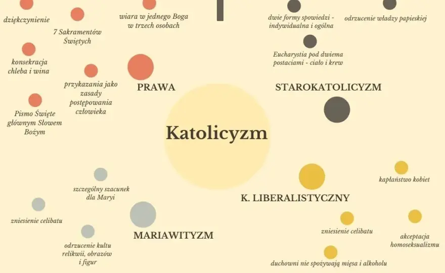 Katolik a chrześcijanin - poznaj najważniejsze różnice w wierze i praktyce