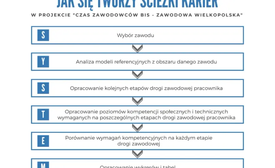 Jak zaplanować ścieżkę kariery zawodowej? Przykładowe plany i porady na udaną karierę