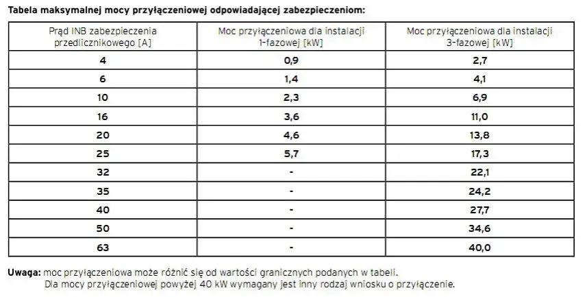 Ile kW przyłącze energetyczne? Poznaj standardową moc dla domu