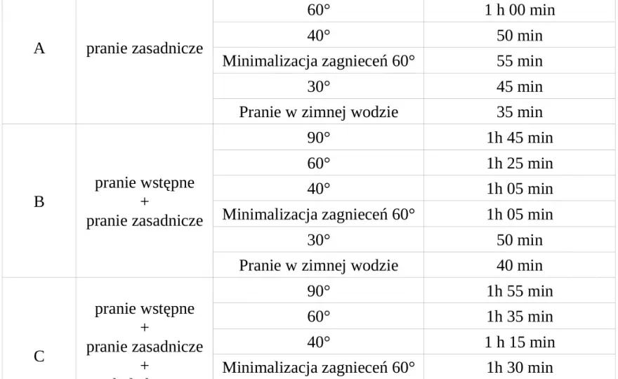 Ile czasu trwa pranie w 30 stopniach? Sprawdzamy różne programy pralki