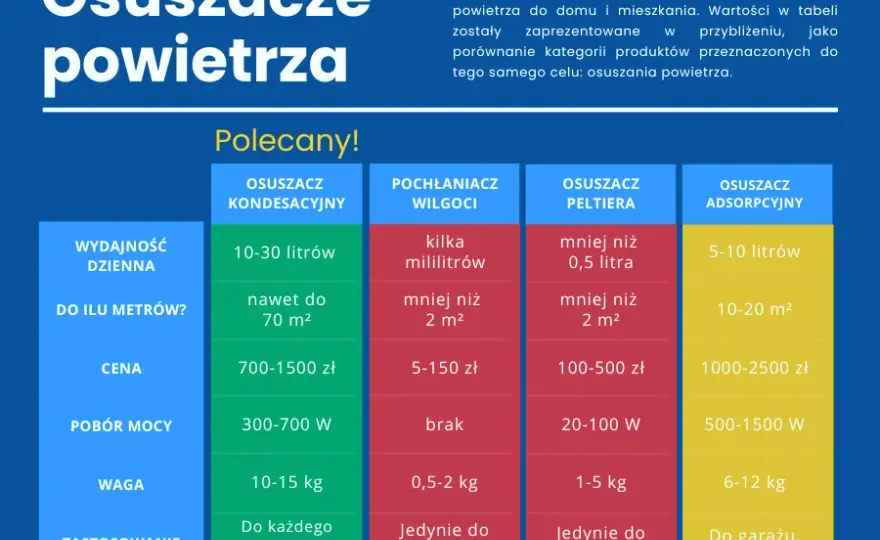 Ranking osuszaczy powietrza – jak wybrać najlepszy model do domu?
