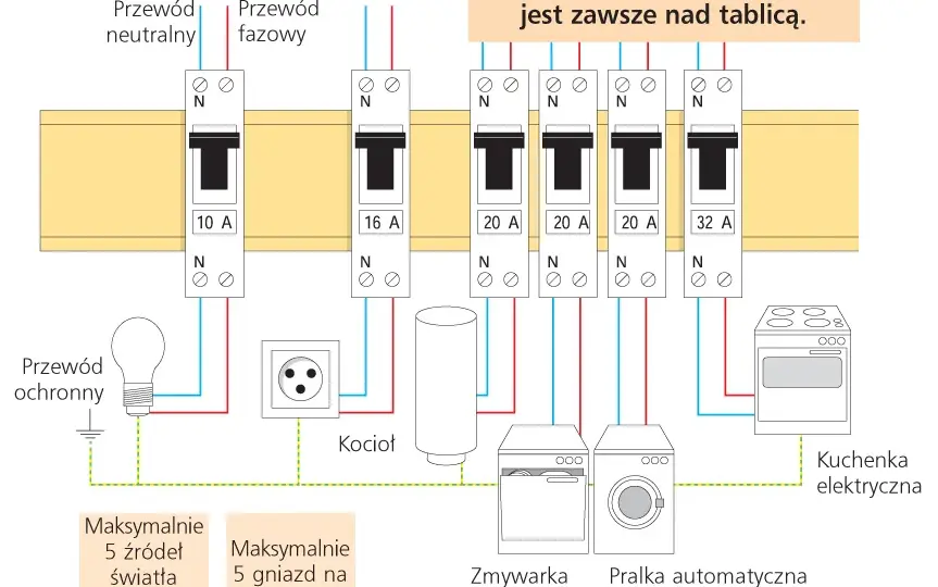 Bezpiecznik główny w domu: Unikaj niebezpiecznych awarii elektrycznych