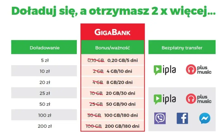 20 GB za 10 zł w Plus: Wszystko co musisz wiedzieć o pakiecie