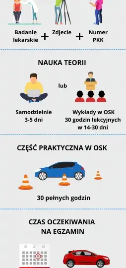 Ile trwa kurs prawa jazdy? Szybka i tania droga do uprawnień kierowcy