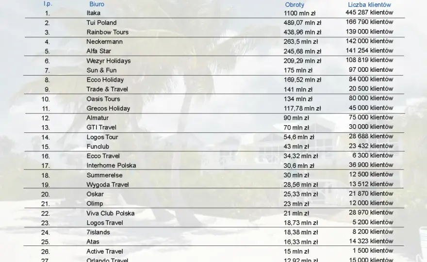 Największe biura podróży w Polsce: TOP 5 zaufanych touroperatorów