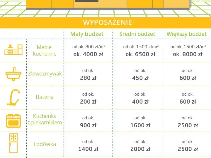 Ile kosztuje wyposażenie kuchni? Pełen przegląd cen 2023