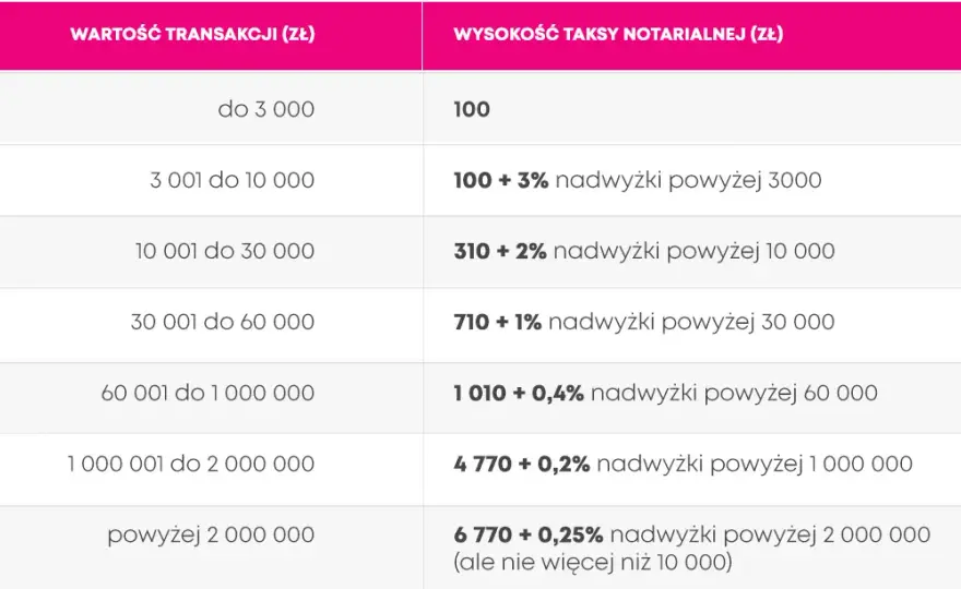Koszty notarialne przy zakupie domu - ile musisz zapłacić?