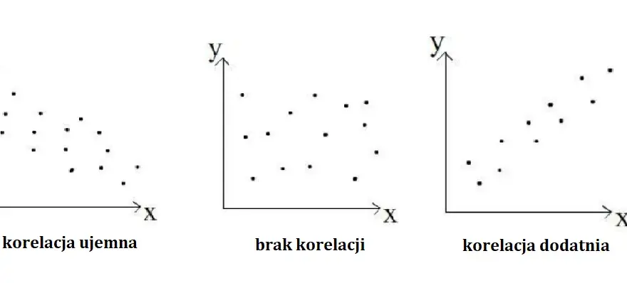 Korelacja a zależność - kluczowe różnice w analizie danych