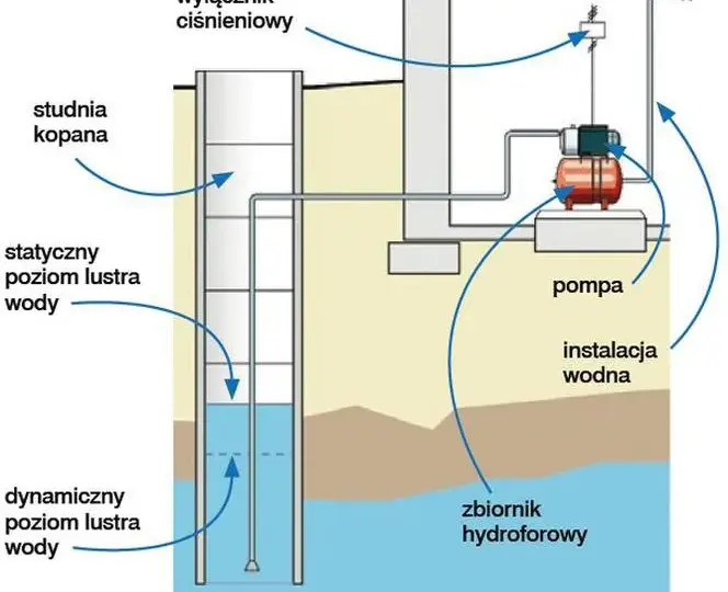 Budowa studni głębinowej: kompletny poradnik od A do Z krok po kroku
