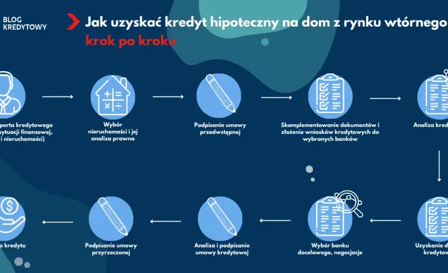 Kupno domu z kredytem hipotecznym: jak przejść przez proces