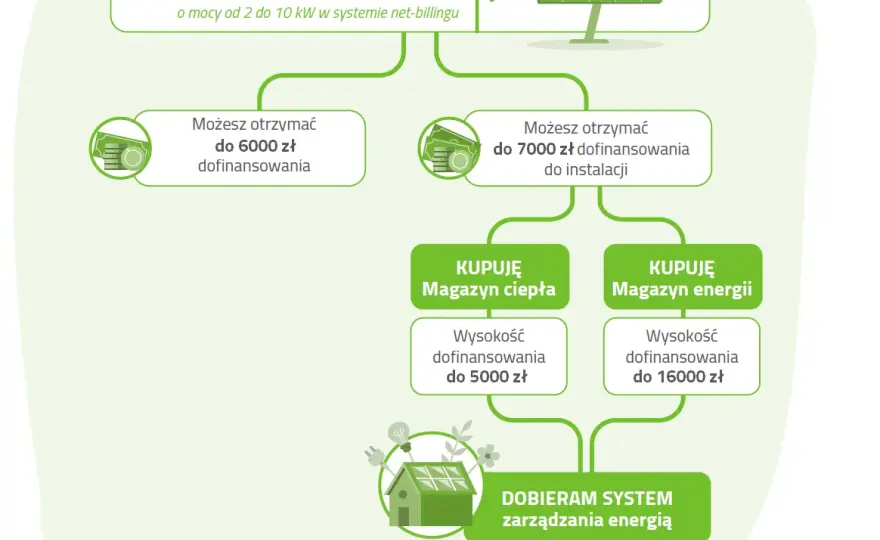 Jakie dokumenty do dofinansowania fotowoltaiki? Uniknij błędów w aplikacji
