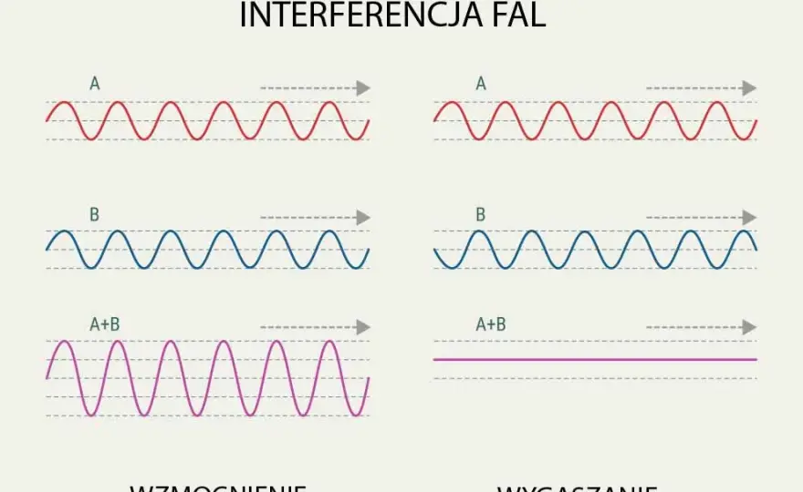 Zjawisko interferencji fal - poznaj fascynujące podstawy fizyki w 5 minut