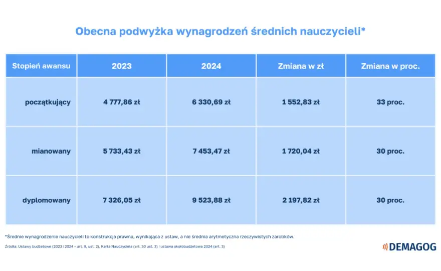 Jaka kwota to 13 pensja nauczyciela? Sprawdź ile wynosi 13 u nauczycieli i dla nauczycieli.