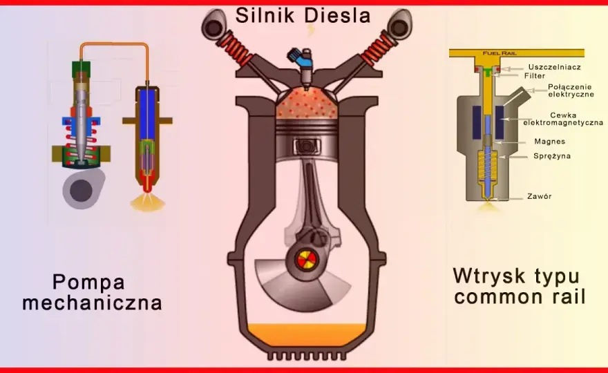 Czy silnik wysokoprężny to diesel czy benzyna? Wyjaśniamy różnice i zalety