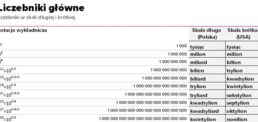 Milion miliardów: Poznaj wartość tej ogromnej liczby