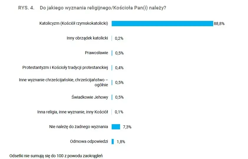 Ile jest katolików w Polsce? Zaskakujące statystyki i fakty