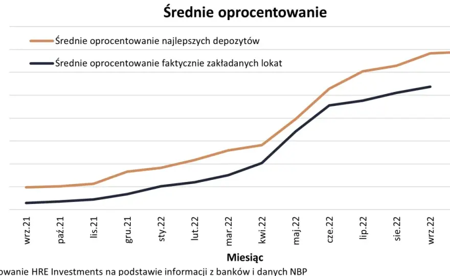 Kiedy wzrośnie oprocentowanie lokat? Prognozy i czynniki wpływające