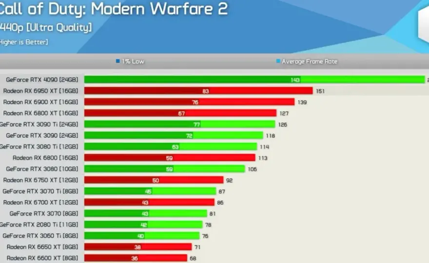 Aktualny ranking GPU: Najlepsze karty graficzne w 2025 roku