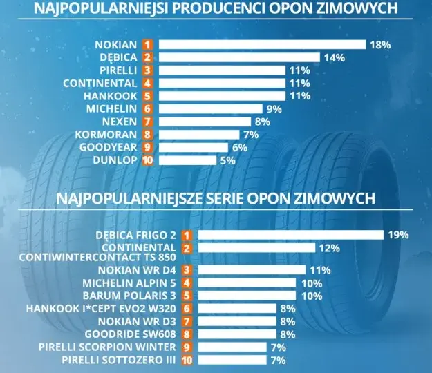 Najlepszy moment na zakup opon zimowych. Uniknij wysokich cen i złych decyzji