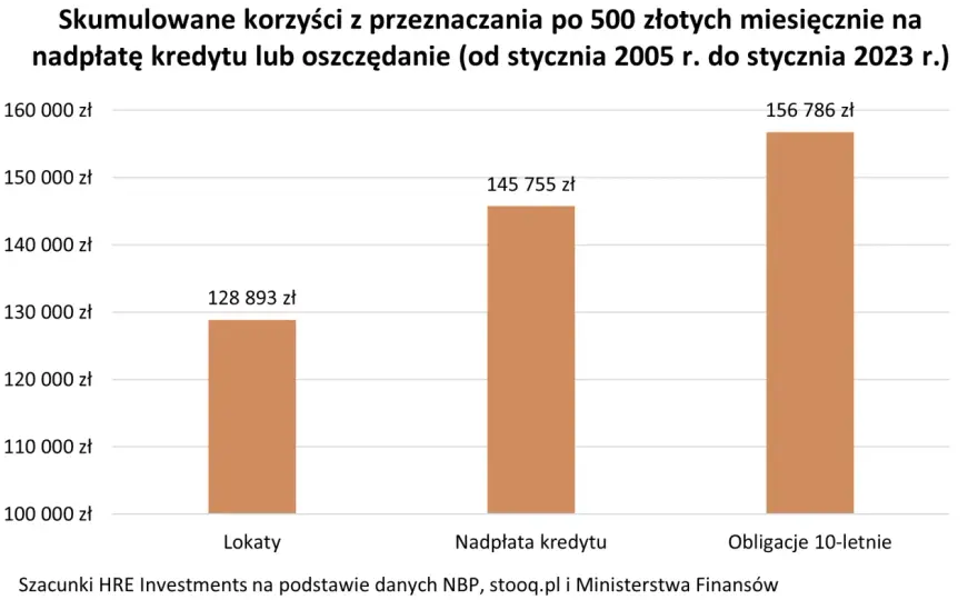 O ile spadnie rata kredytu? Sprawdź potencjalne oszczędności
