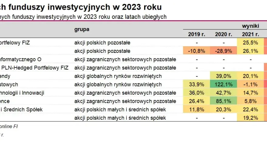 W jakie ETF inwestować: 6 najlepszych funduszy dla początkujących
