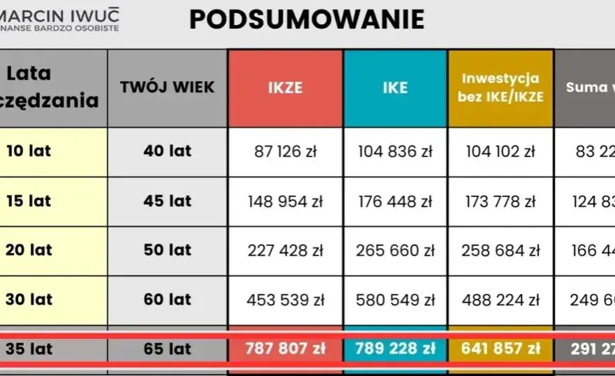 Kalkulator IKE: Oblicz przyszłe oszczędności emerytalne online