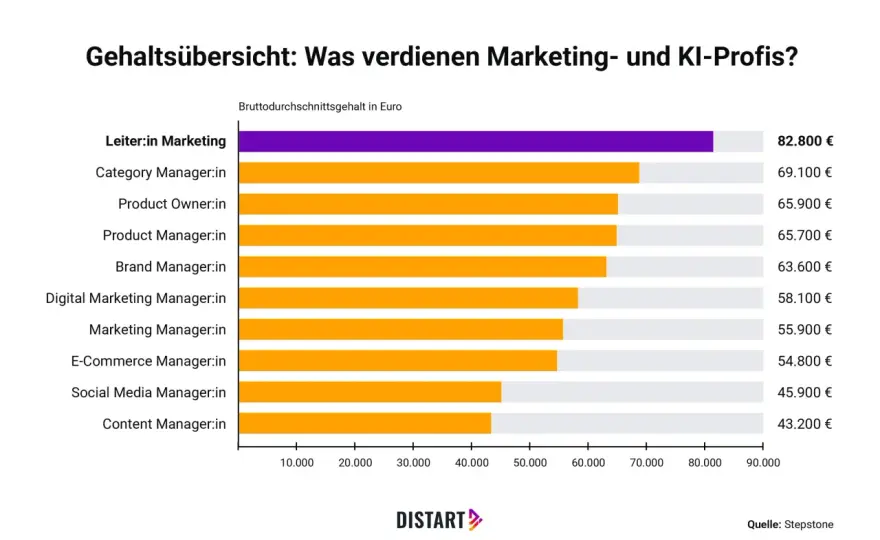 Marketing Jobs in Deutschland - Einstieg, Gehalt und Chancen