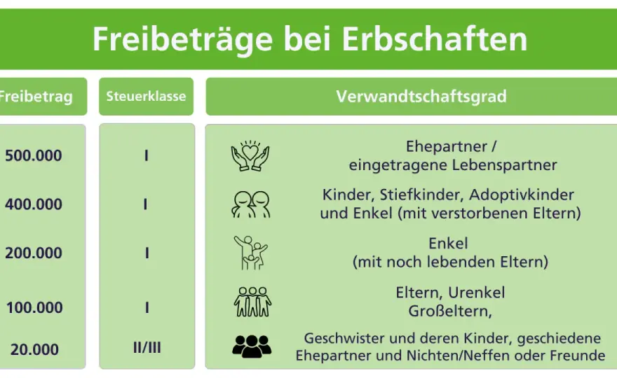 Erbschaftsteuer-Steuerklassen - So planen Sie richtig