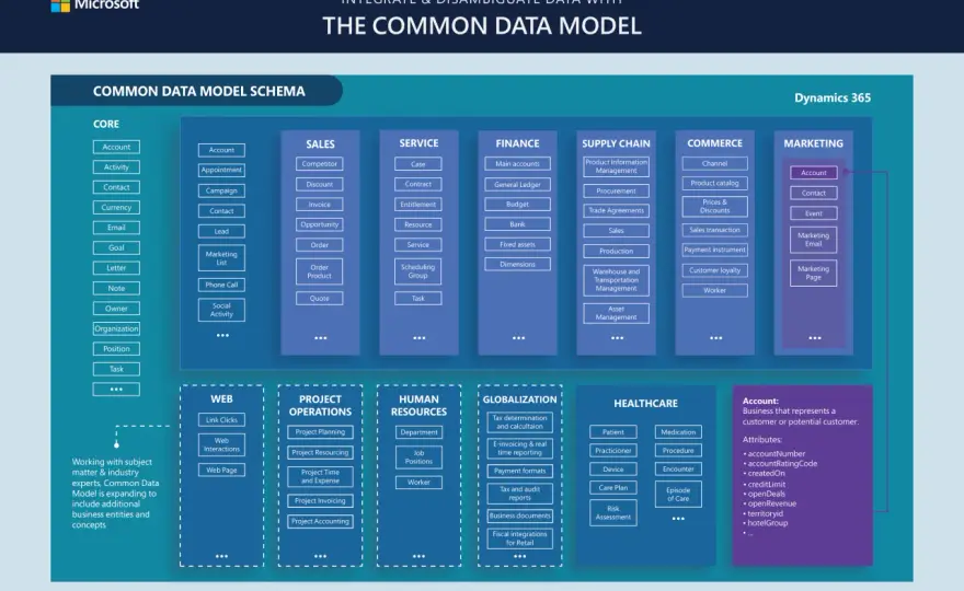 Data modeling - come progettare dati affidabili