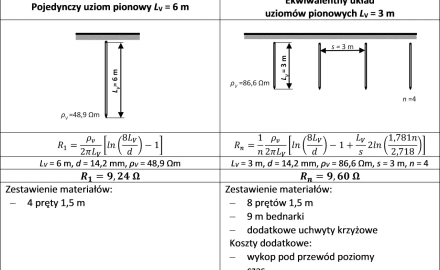 Opór uziomu - jak mierzyć, interpretować i poprawić?