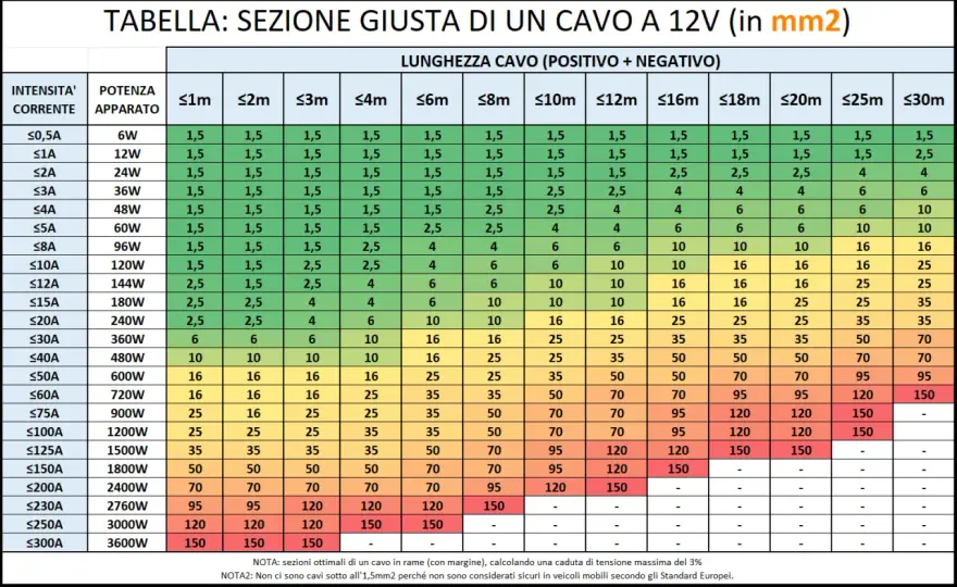 Sezione Cavi Elettrici - La Guida Definitiva per la Tua Casa