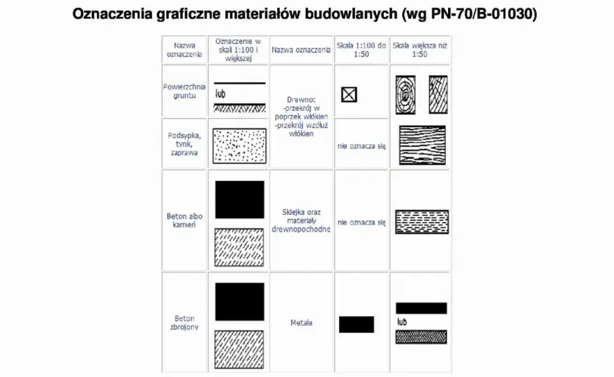 Oznaczenia graficzne materiałów budowlanych - Klucz do bezpiecznej budowy