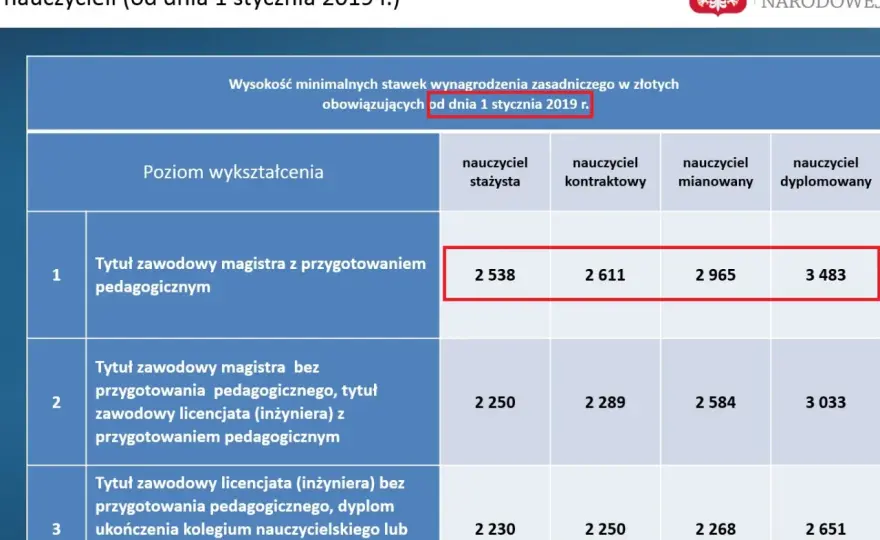 Ile zarabia nauczyciel zawodu? Zarobki, dodatki i realne pensje