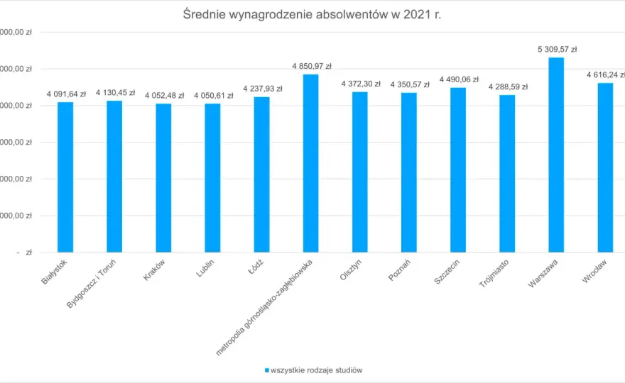Ile zarabia młody architekt na start? Realne zarobki po studiach.
