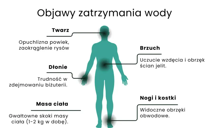 Zatrzymanie wody w organizmie - Co pomaga, a kiedy to objaw?