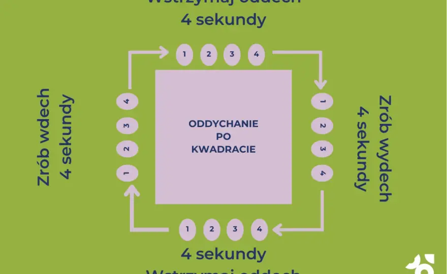Oddychanie po kwadracie - jak działa i kiedy pomaga najbardziej