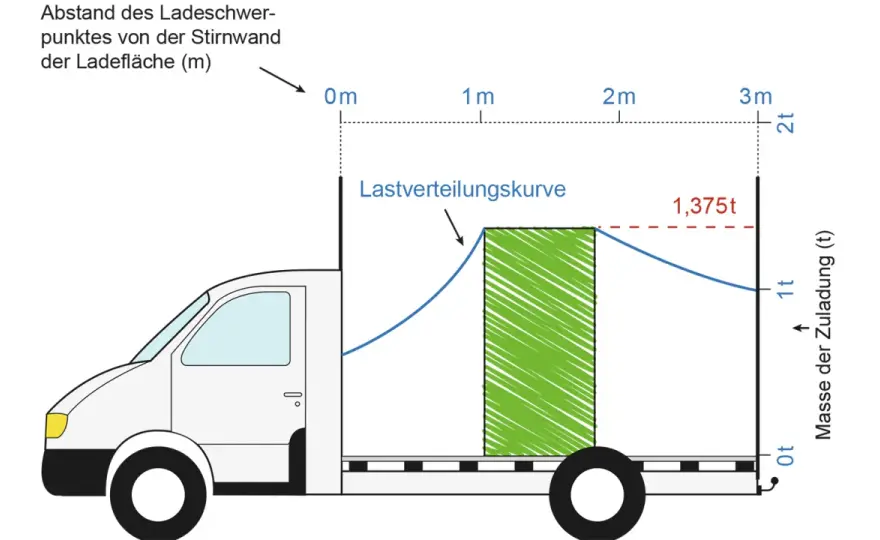 Ladung im Lkw sicher transportieren - Was wirklich zählt